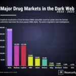 Darkweb Markets