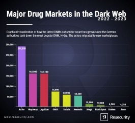 Darkweb Markets