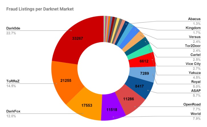 Tor2door Market Url