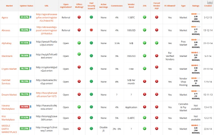 most reliable darknet markets