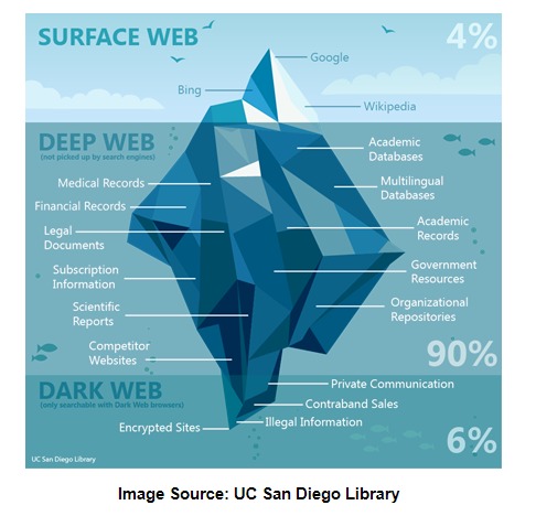 buying credit cards on dark web