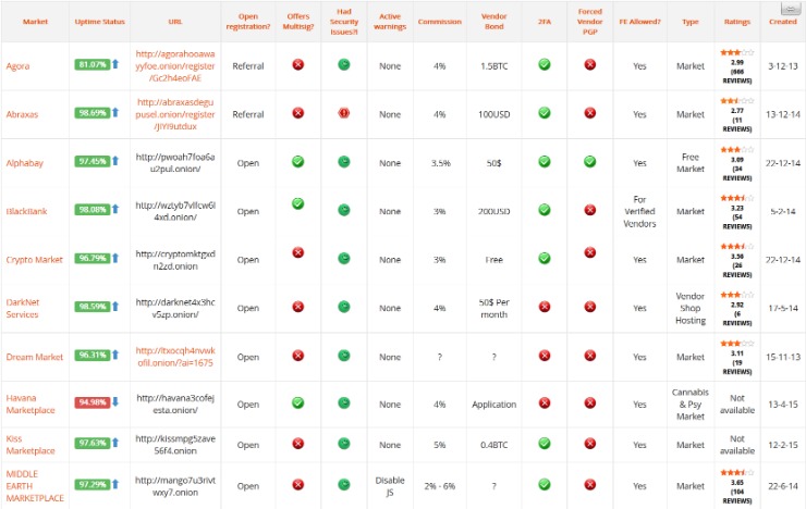 current list of darknet markets