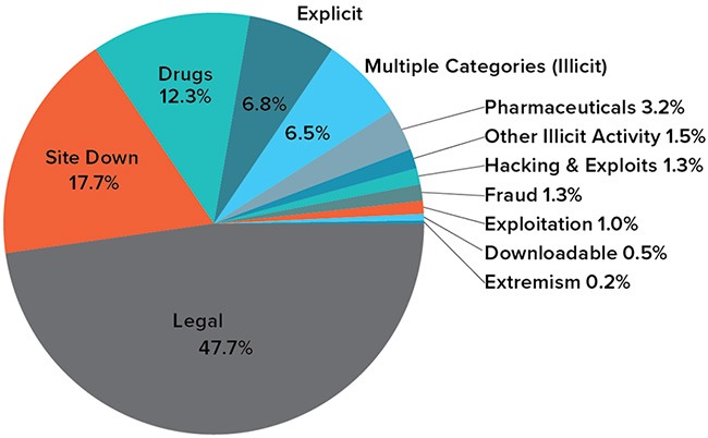 is it dangerous to download a guide on darknet markets
