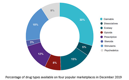 most popular darknet markets 2023